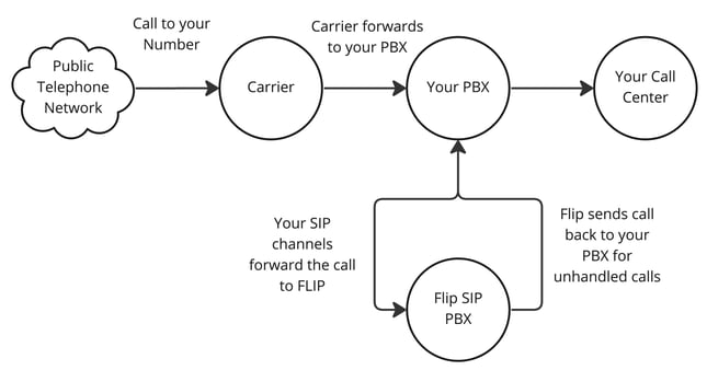 PBX Integration Option